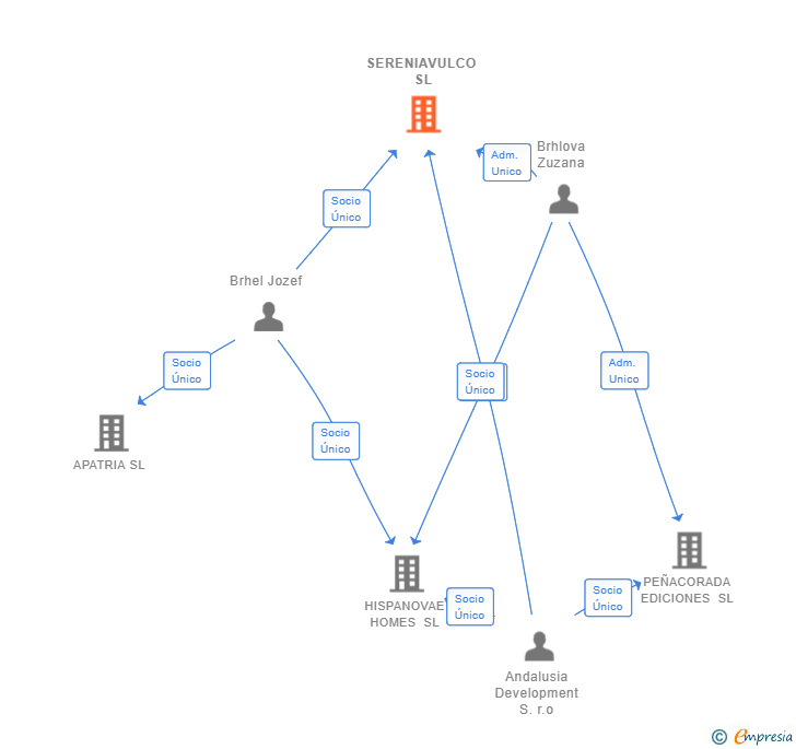 Vinculaciones societarias de SERENIAVULCO SL