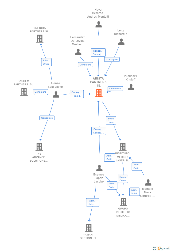 Vinculaciones societarias de ARISTA PARTNERS SL
