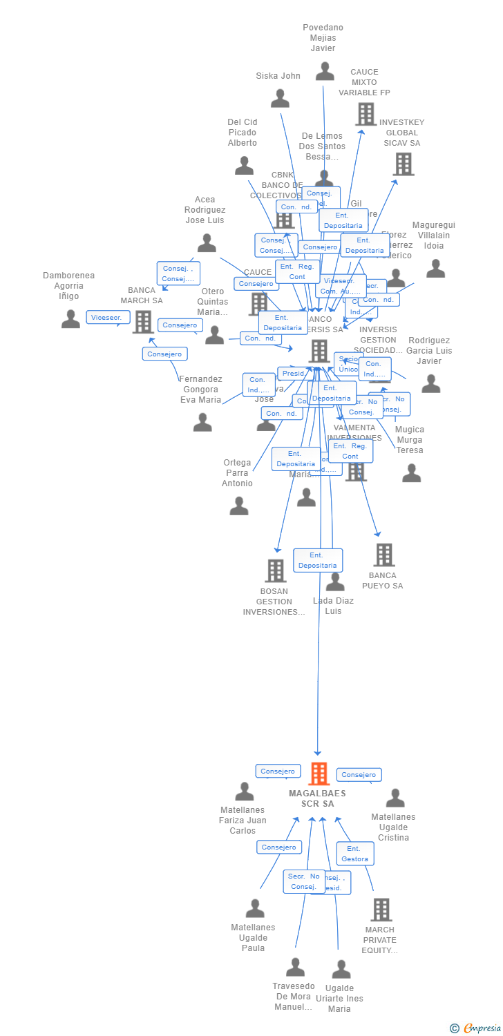 Vinculaciones societarias de MAGALBAES SCR SA
