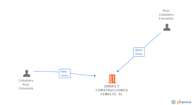 Vinculaciones societarias de OBRAS Y CONSTRUCCIONES FEMALTE SL