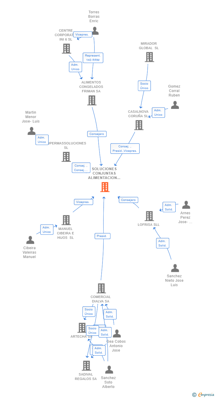 Vinculaciones societarias de SOLUCIONES CONJUNTAS ALIMENTACION SL