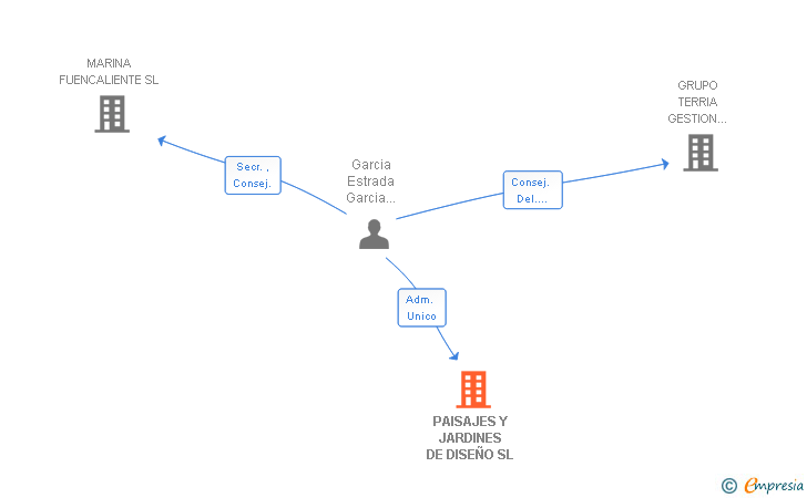 Vinculaciones societarias de PAISAJES Y JARDINES DE DISEÑO SL