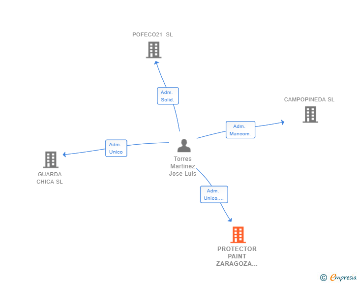 Vinculaciones societarias de PROTECTOR PAINT ZARAGOZA SL