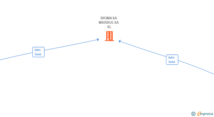 Vinculaciones societarias de BIOMASA MARBULSA SL