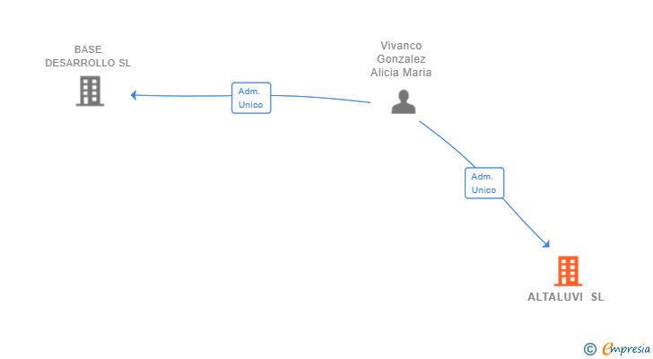 Vinculaciones societarias de ALTALUVI SL
