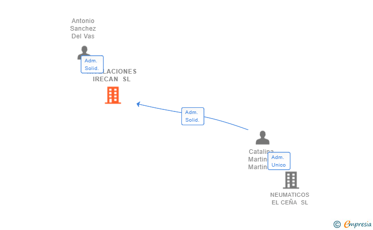 Vinculaciones societarias de NIVELACIONES IRECAN SL
