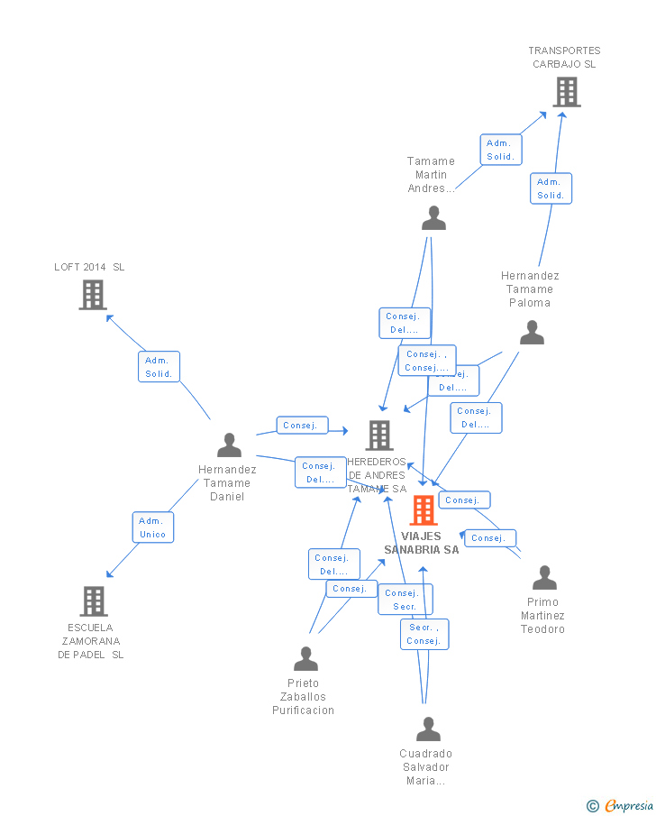 Vinculaciones societarias de VIAJES SANABRIA SA