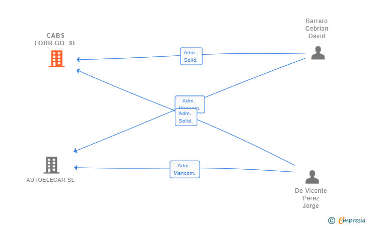 Vinculaciones societarias de CABS FOUR GO SL