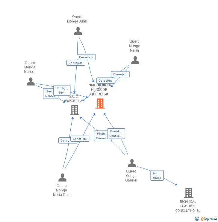 Vinculaciones societarias de INMOBILIARIA HIJOS DE QUERO SL