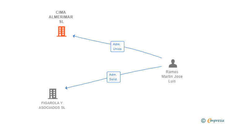 Vinculaciones societarias de CIMA ALMERIMAR SL