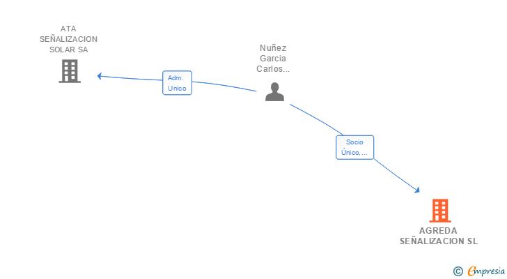 Vinculaciones societarias de AGREDA SEÑALIZACION SL