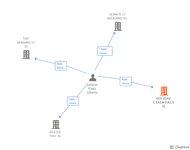 Vinculaciones societarias de HOLIDAY ESSENTIALS SL