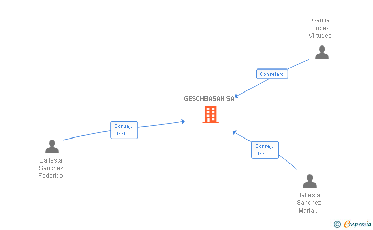 Vinculaciones societarias de GESCHBASAN SA