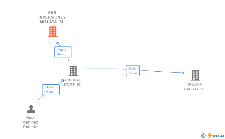 Vinculaciones societarias de ARN INVERSIONES MISLATA SL