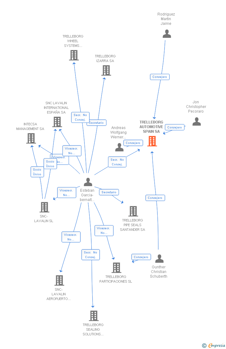 Vinculaciones societarias de VIBRACOUSTIC SPAIN SA