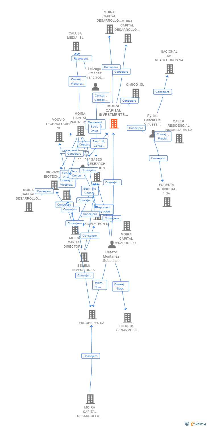 Vinculaciones societarias de MOIRA CAPITAL INVESTMENTS SL