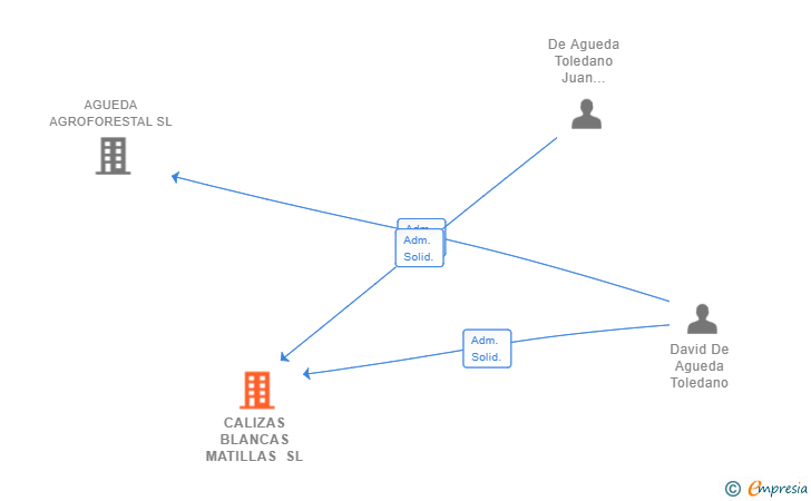 Vinculaciones societarias de CALIZAS BLANCAS MATILLAS SL