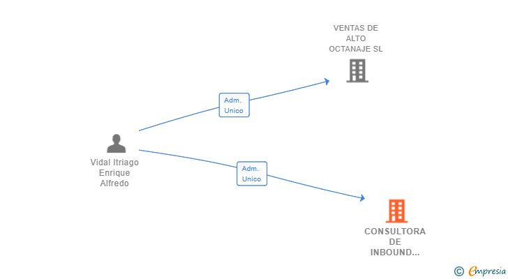 Vinculaciones societarias de CONSULTORA DE INBOUND MARKETING DE CANARIAS SL
