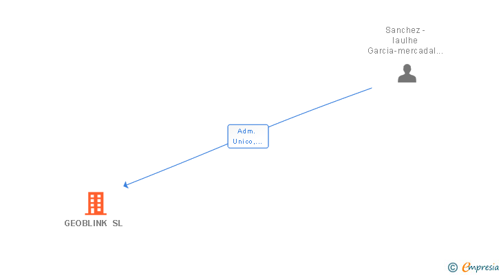 Vinculaciones societarias de GEOBLINK SL