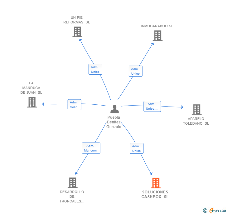 Vinculaciones societarias de SOLUCIONES CASHBOX SL