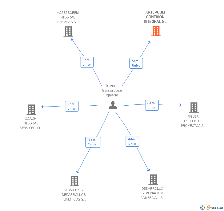 Vinculaciones societarias de ARTEPUBLI CONEXION INTEGRAL SL