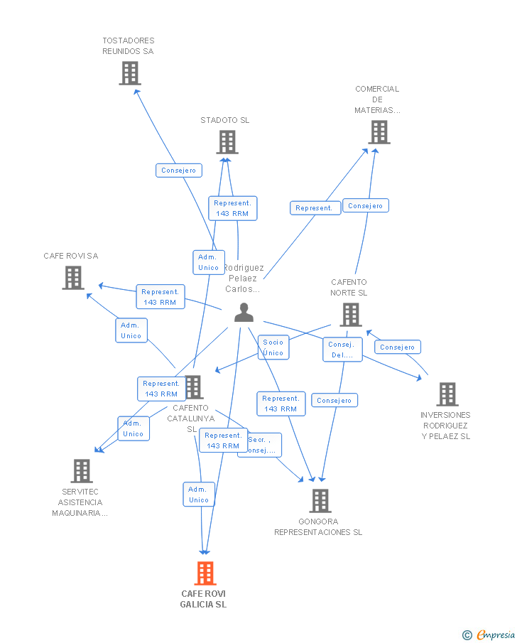 Vinculaciones societarias de CAFE ROVI GALICIA SL