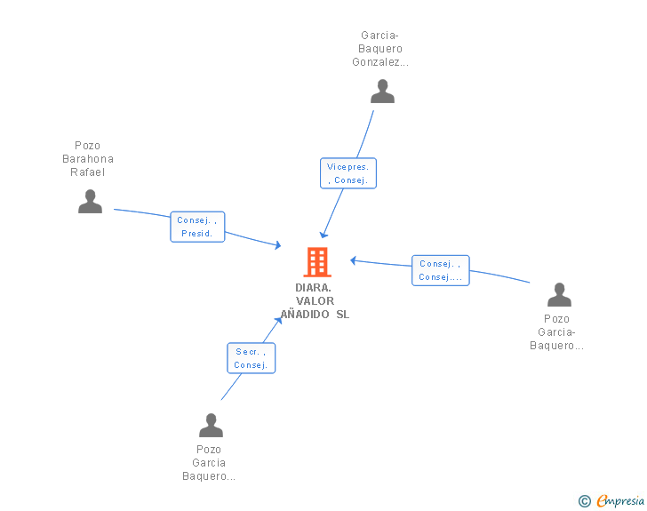 Vinculaciones societarias de DIARA. VALOR AÑADIDO SL