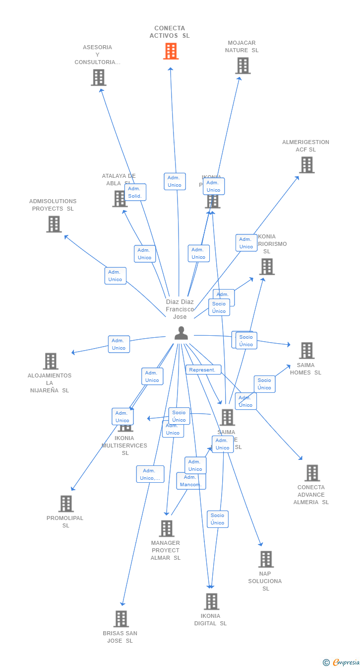 Vinculaciones societarias de CONECTA ACTIVOS SL