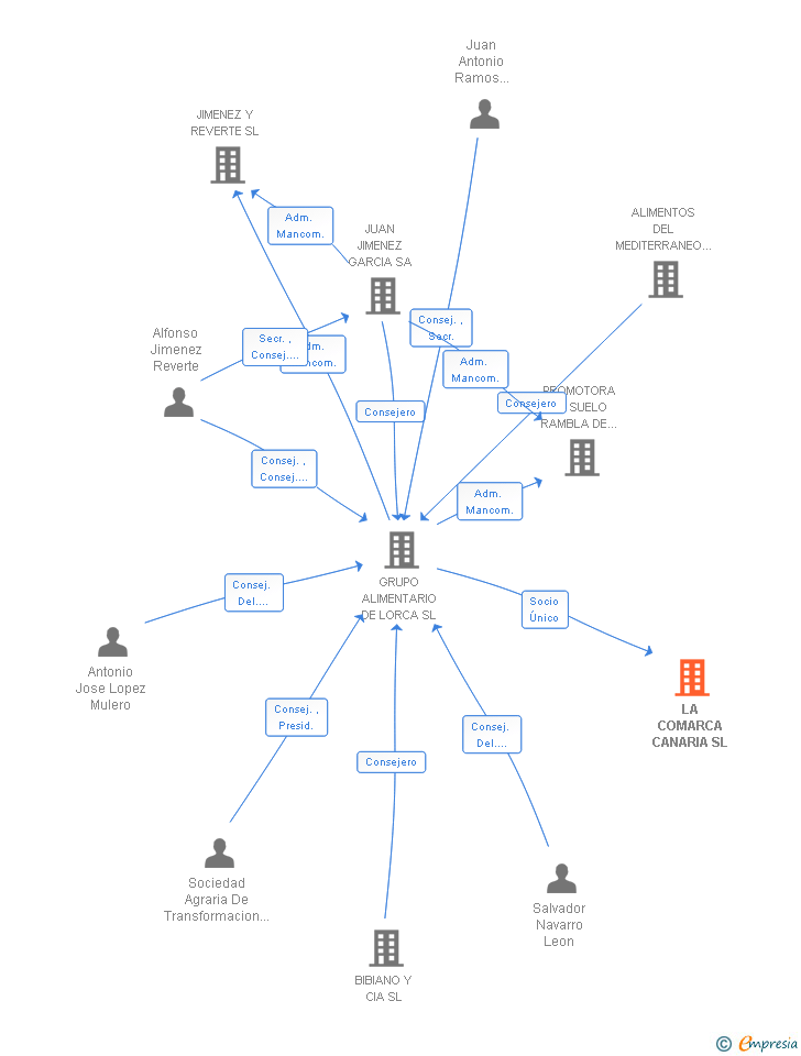 Vinculaciones societarias de LA COMARCA CANARIA SL