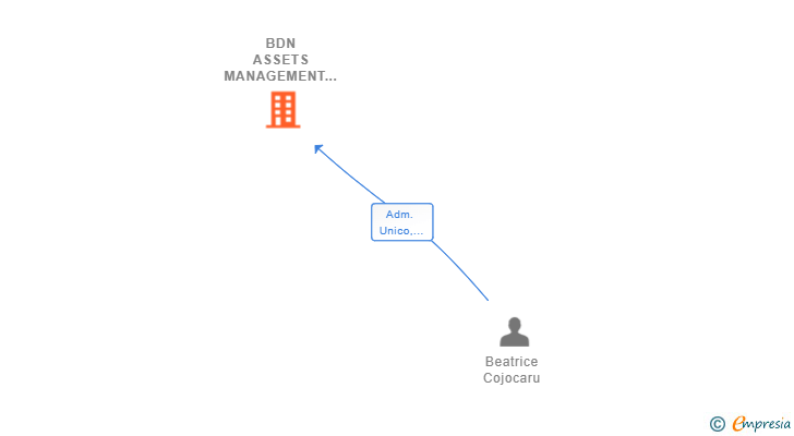Vinculaciones societarias de BDN ASSETS MANAGEMENT SL
