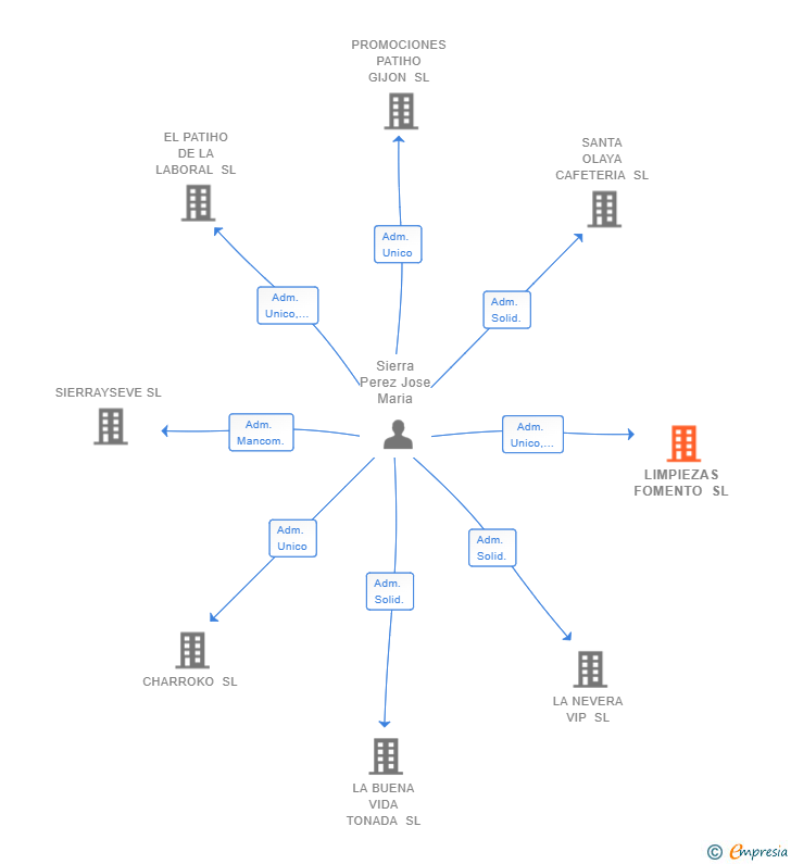 Vinculaciones societarias de LIMPIEZAS FOMENTO SL