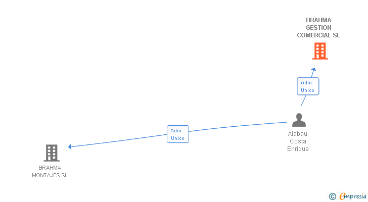 Vinculaciones societarias de BRAHMA GESTION COMERCIAL SL