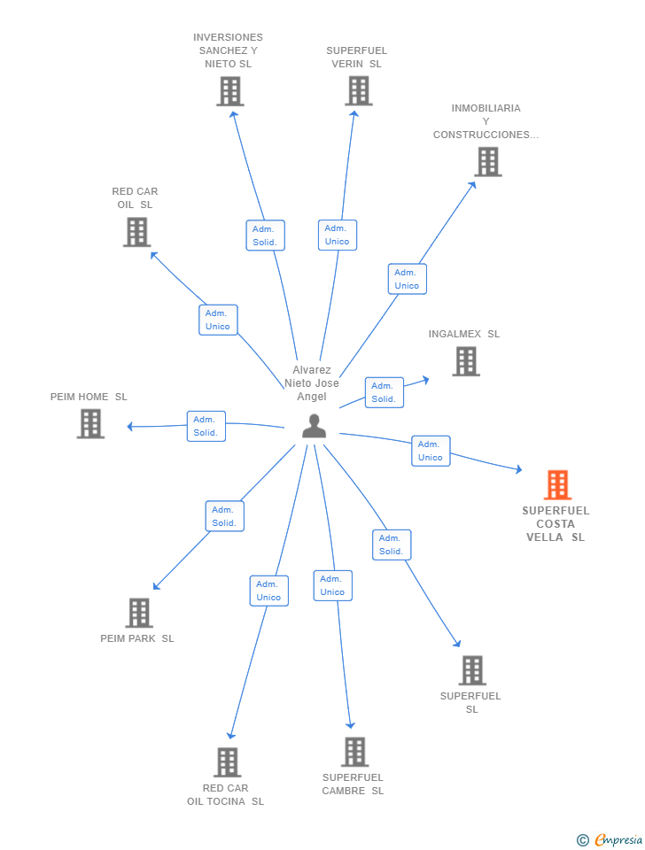 Vinculaciones societarias de SUPERFUEL COSTA VELLA SL