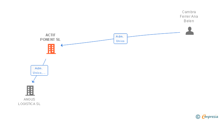 Vinculaciones societarias de ACTIF PONENT SL