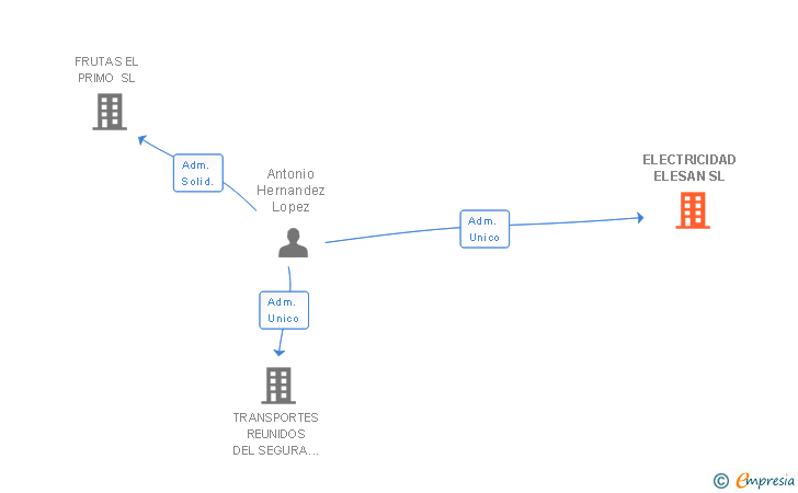 Vinculaciones societarias de ELECTRICIDAD ELESAN SL