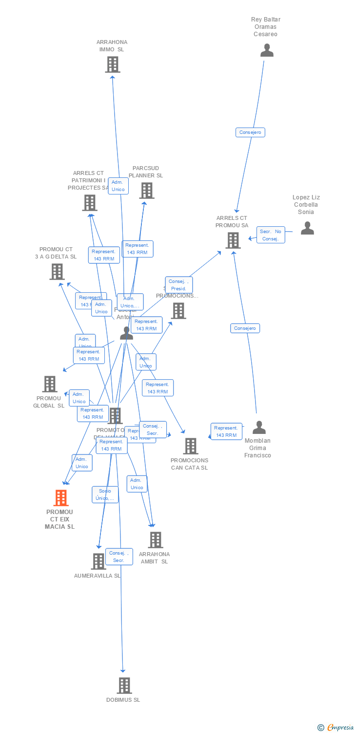 Vinculaciones societarias de PROMOU CT EIX MACIA SL
