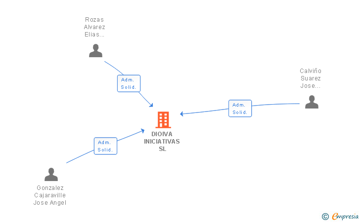 Vinculaciones societarias de DIOIVA INICIATIVAS SL