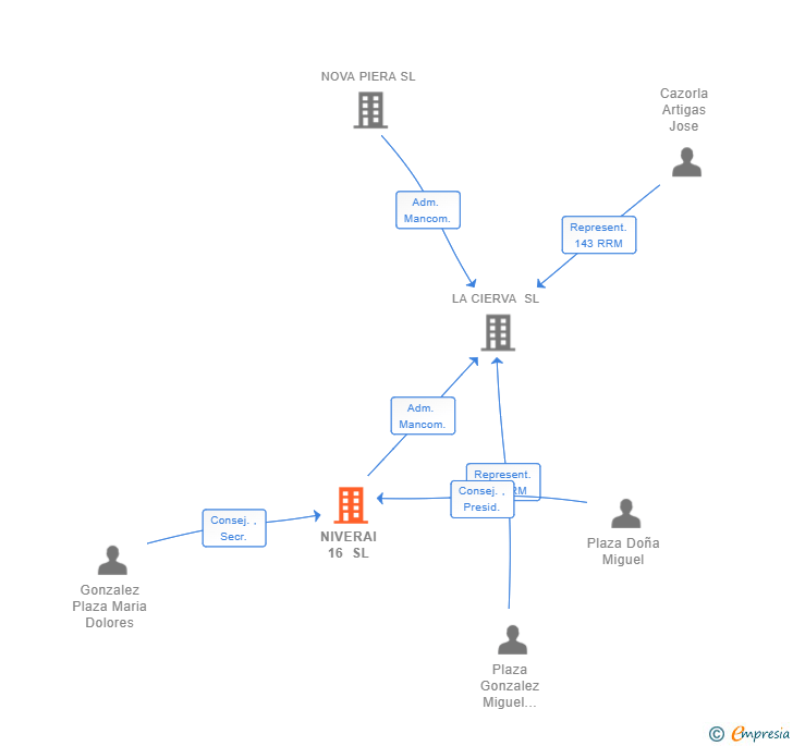 Vinculaciones societarias de NIVERAI 16 SL