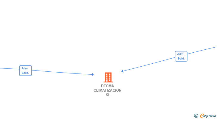 Vinculaciones societarias de DECMA CLIMATIZACION SL