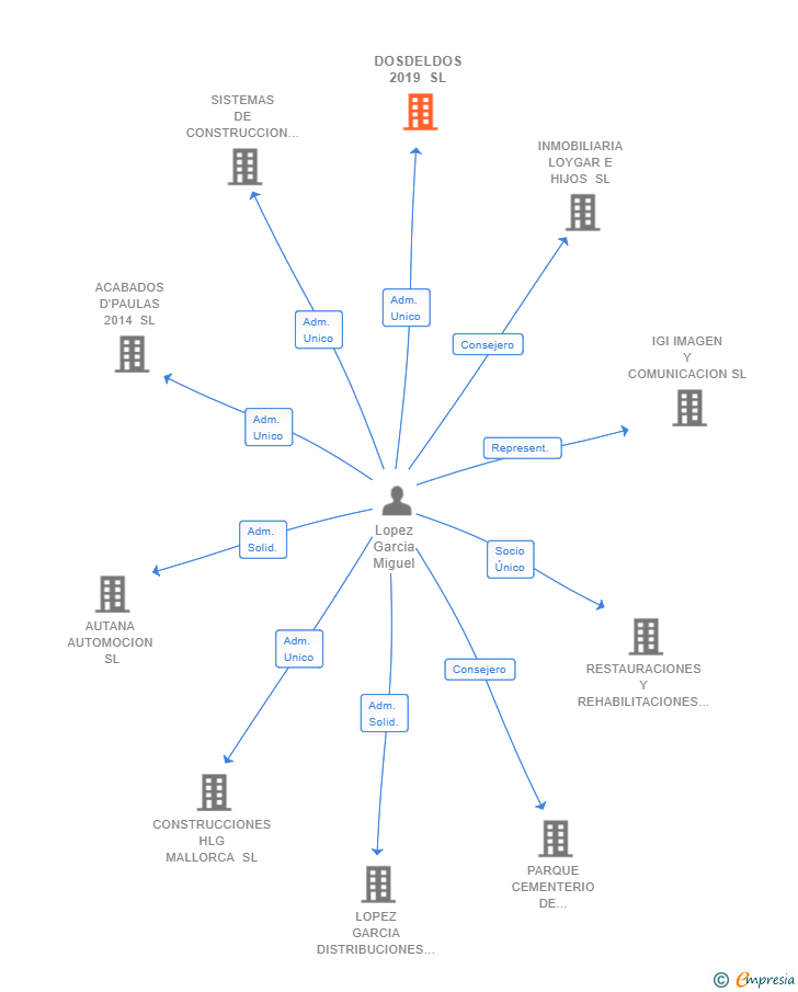 Vinculaciones societarias de DOSDELDOS 2019 SL
