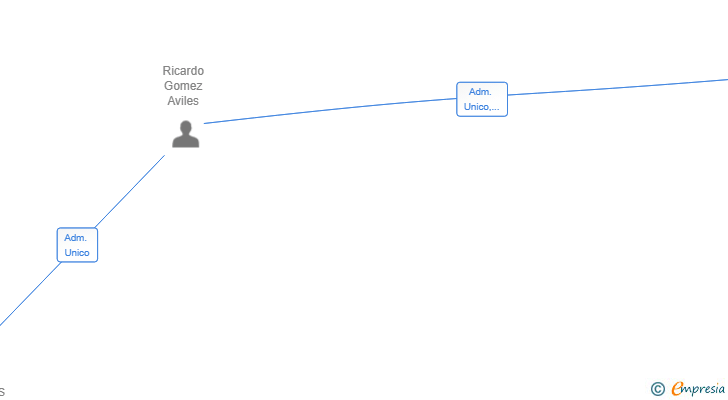 Vinculaciones societarias de RICARDO GOMEZ AVILES CONSTRUCCIONES SL