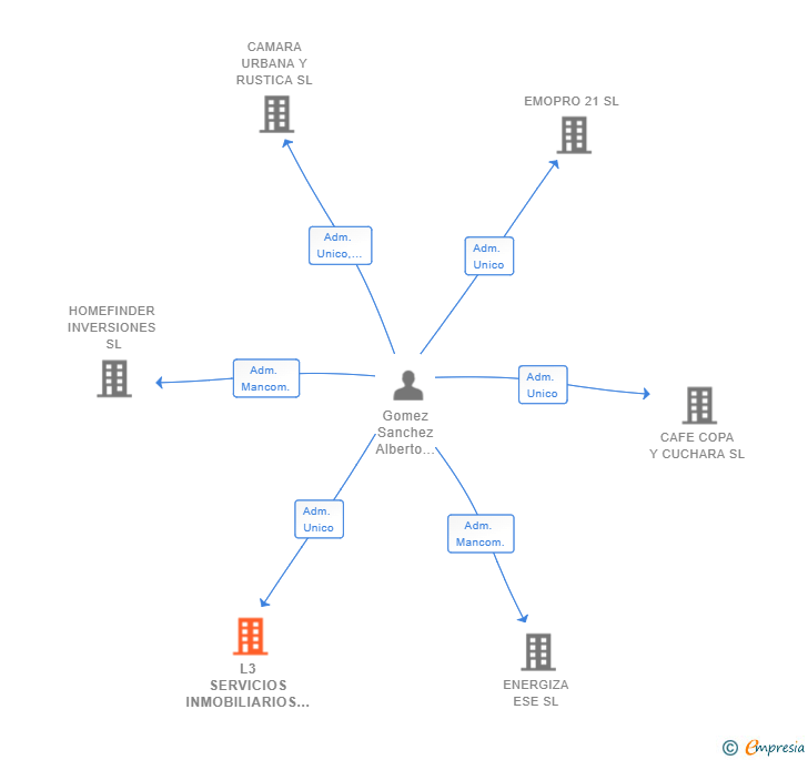 Vinculaciones societarias de L3 SERVICIOS INMOBILIARIOS SL