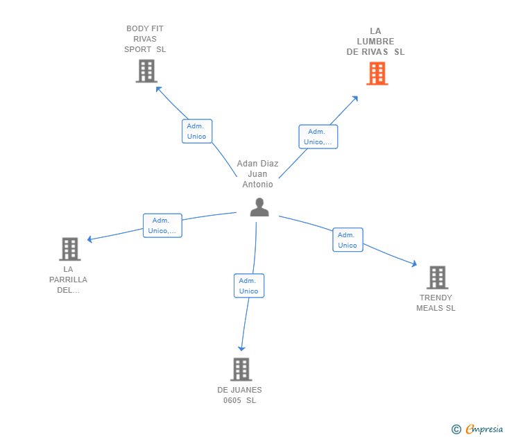 Vinculaciones societarias de LA LUMBRE DE RIVAS SL