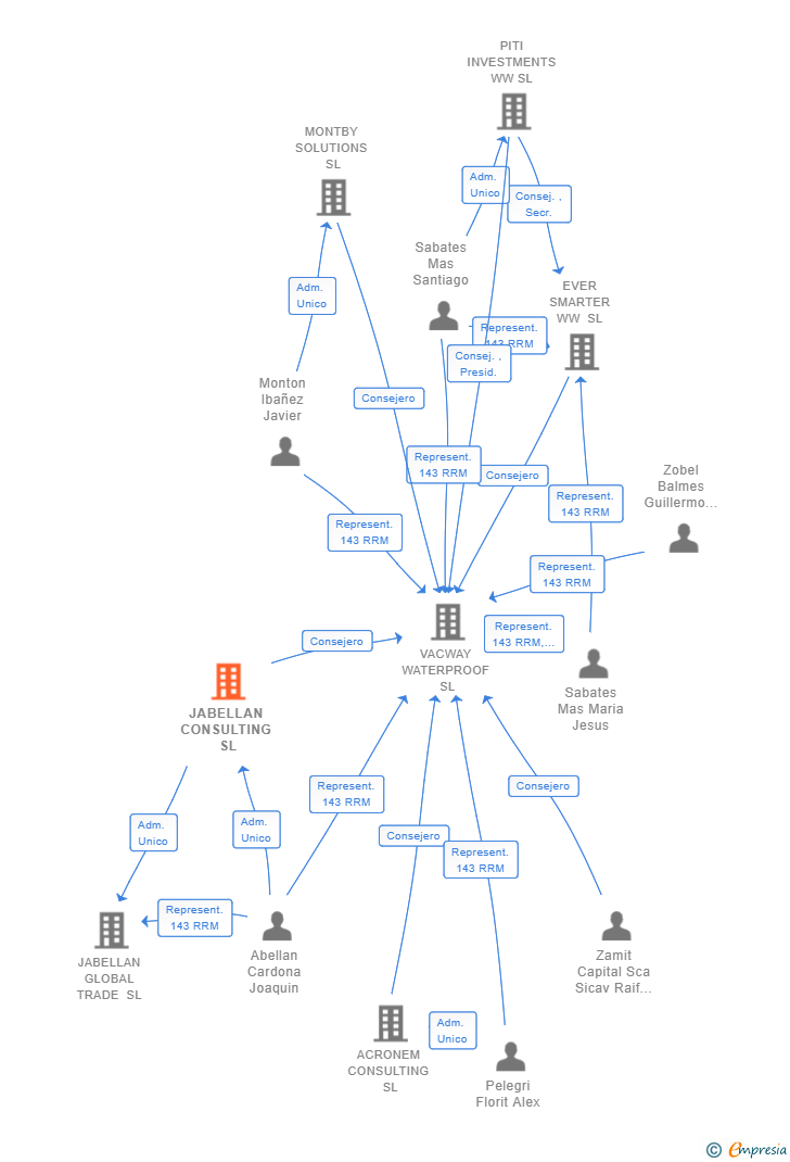 Vinculaciones societarias de JABELLAN CONSULTING SL