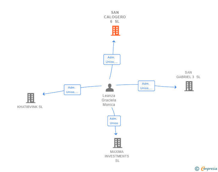 Vinculaciones societarias de SAN CALOGERO 6 SL