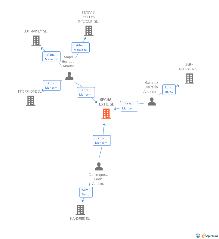 Vinculaciones societarias de KECHA TEXTIL SL