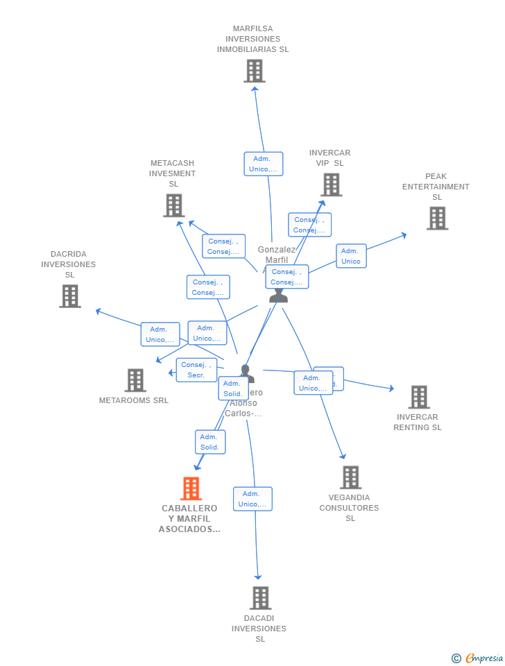 Vinculaciones societarias de CABALLERO Y MARFIL ASOCIADOS SL