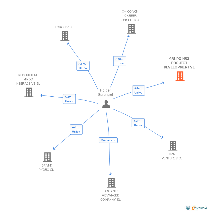 Vinculaciones societarias de GRUPO HS3 PROJECT DEVELOPMENT SL
