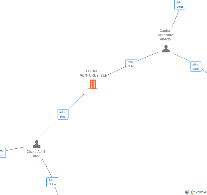 Vinculaciones societarias de EDENIC VENTURES SL