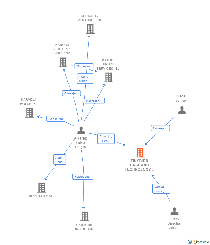 Vinculaciones societarias de TINYBIRD DATA AND TECHNOLOGY SL